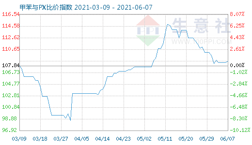 6月7日甲苯与PX比价指数图