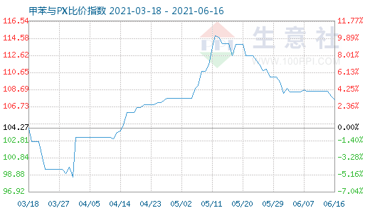 6月16日甲苯与PX比价指数图