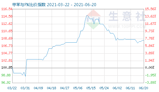 6月20日甲苯与PX比价指数图