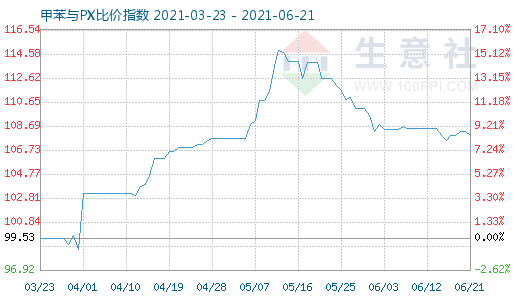 6月21日甲苯与PX比价指数图