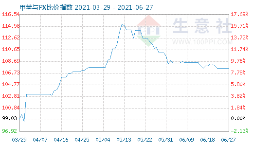 6月27日甲苯与PX比价指数图