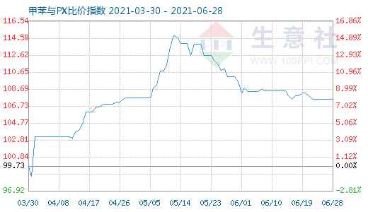 6月28日甲苯与PX比价指数图