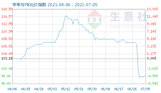 7月5日甲苯与PX比价指数图