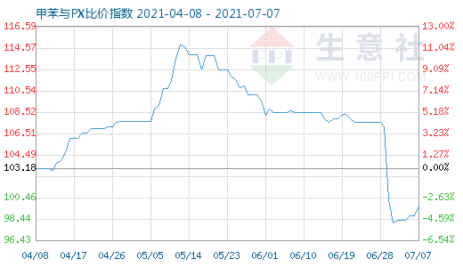 7月7日甲苯与PX比价指数图