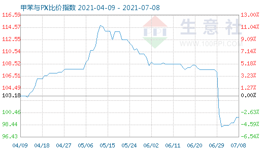 7月8日甲苯与PX比价指数图