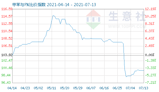 7月13日甲苯与PX比价指数图