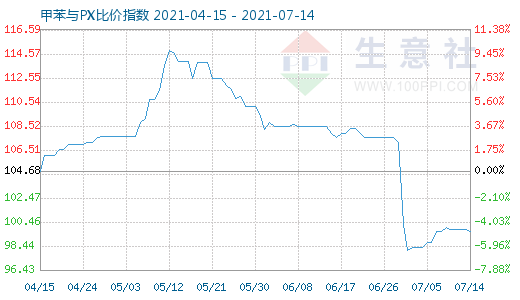 7月14日甲苯与PX比价指数图