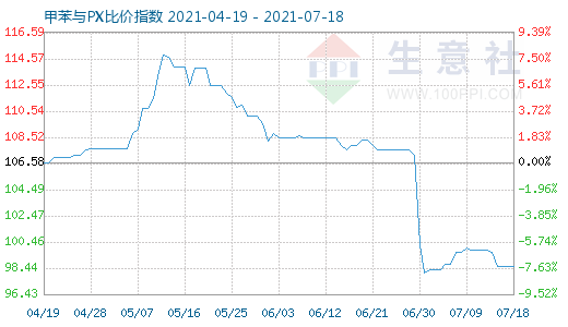 7月18日甲苯与PX比价指数图