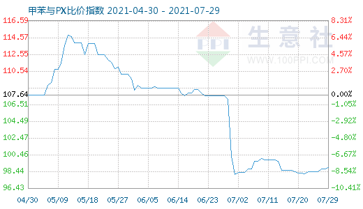 7月29日甲苯与PX比价指数图