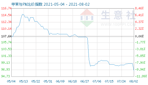 8月2日甲苯与PX比价指数图