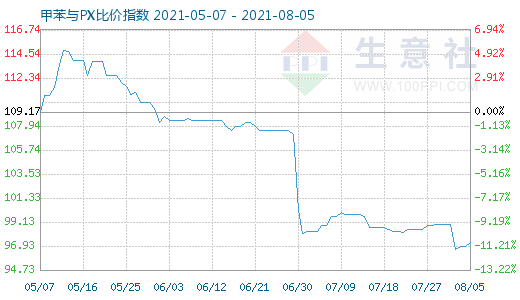 8月5日甲苯与PX比价指数图