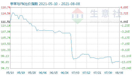 8月8日甲苯与PX比价指数图