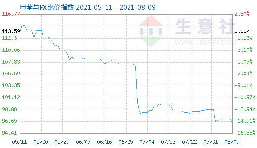 8月9日甲苯与PX比价指数图