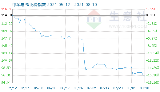 8月10日甲苯与PX比价指数图