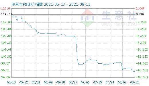 8月11日甲苯与PX比价指数图