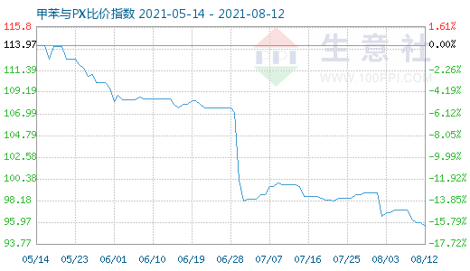 8月12日甲苯与PX比价指数图