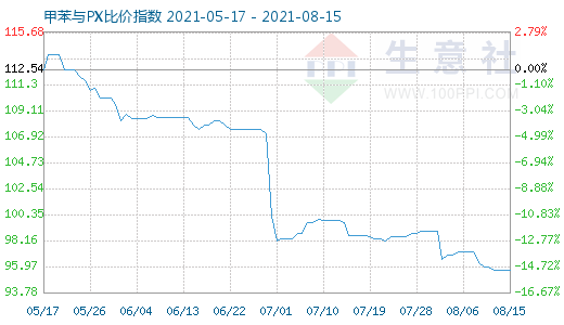 8月15日甲苯与PX比价指数图