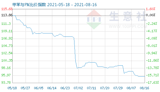 8月16日甲苯与PX比价指数图