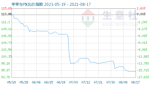 8月17日甲苯与PX比价指数图