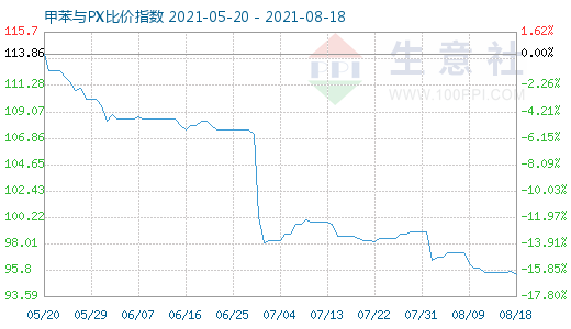 8月18日甲苯与PX比价指数图