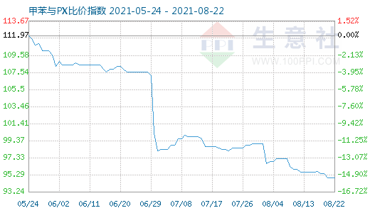 8月22日甲苯与PX比价指数图