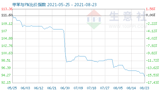 8月23日甲苯与PX比价指数图