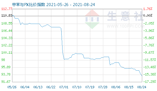 8月24日甲苯与PX比价指数图