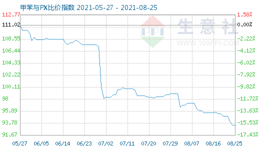 8月25日甲苯与PX比价指数图