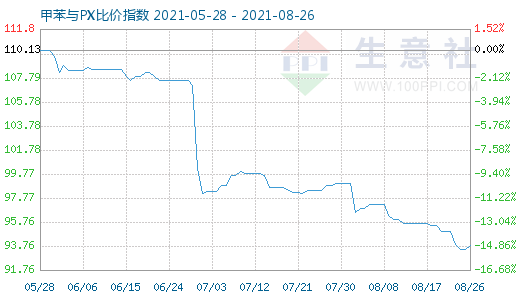 8月26日甲苯与PX比价指数图