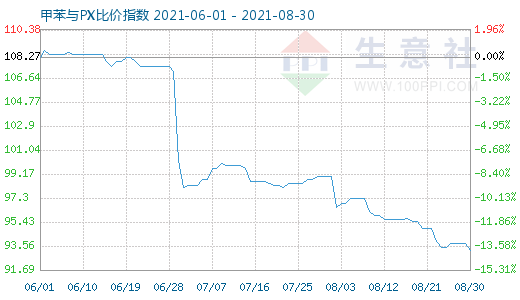 8月30日甲苯与PX比价指数图