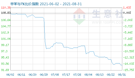 8月31日甲苯与PX比价指数图