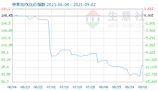 9月2日甲苯与PX比价指数图