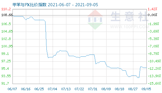 9月5日甲苯与PX比价指数图