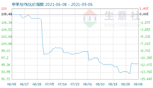 9月6日甲苯与PX比价指数图