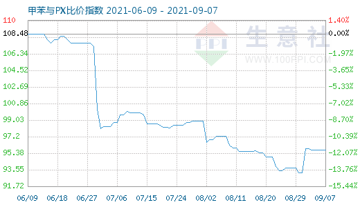 9月7日甲苯与PX比价指数图