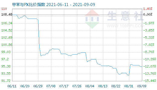 9月9日甲苯与PX比价指数图