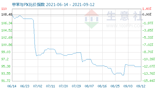 9月12日甲苯与PX比价指数图