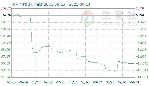 9月13日甲苯与PX比价指数图