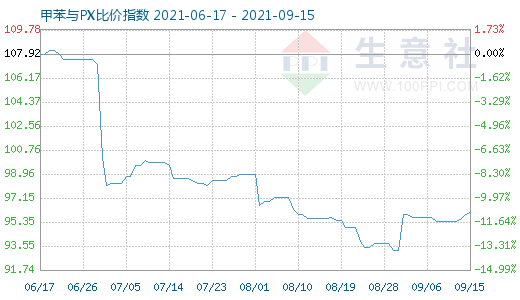 9月15日甲苯与PX比价指数图