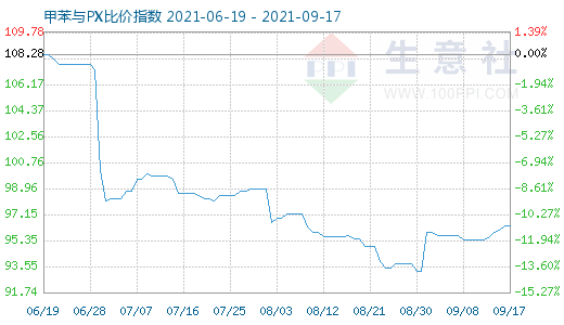 9月17日甲苯与PX比价指数图