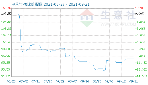 9月21日甲苯与PX比价指数图