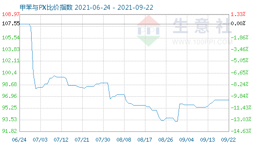 9月22日甲苯与PX比价指数图