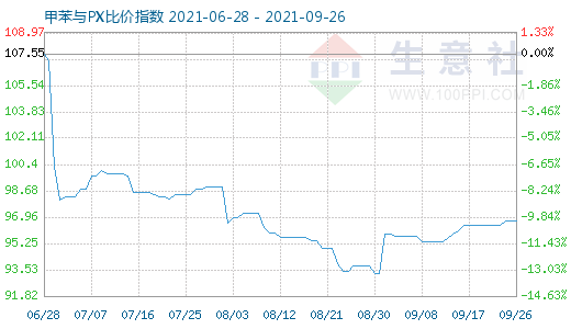 9月26日甲苯与PX比价指数图