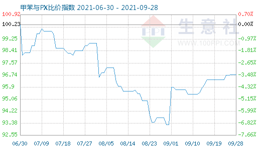 9月28日甲苯与PX比价指数图