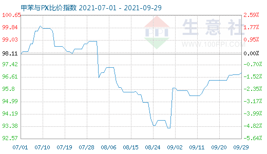 9月29日甲苯与PX比价指数图