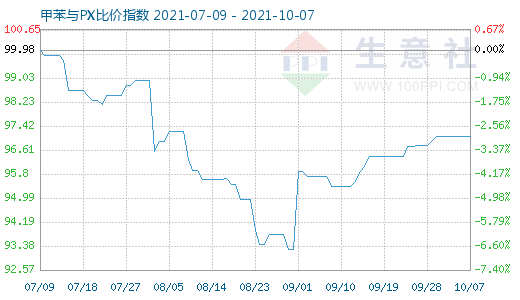 10月7日甲苯与PX比价指数图