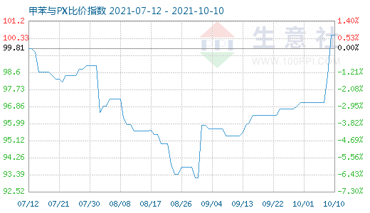 10月10日甲苯与PX比价指数图