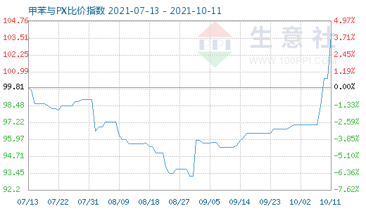 10月11日甲苯与PX比价指数图