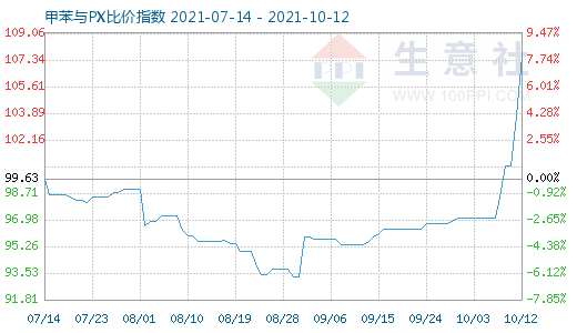 10月12日甲苯与PX比价指数图