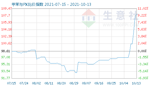 10月13日甲苯与PX比价指数图